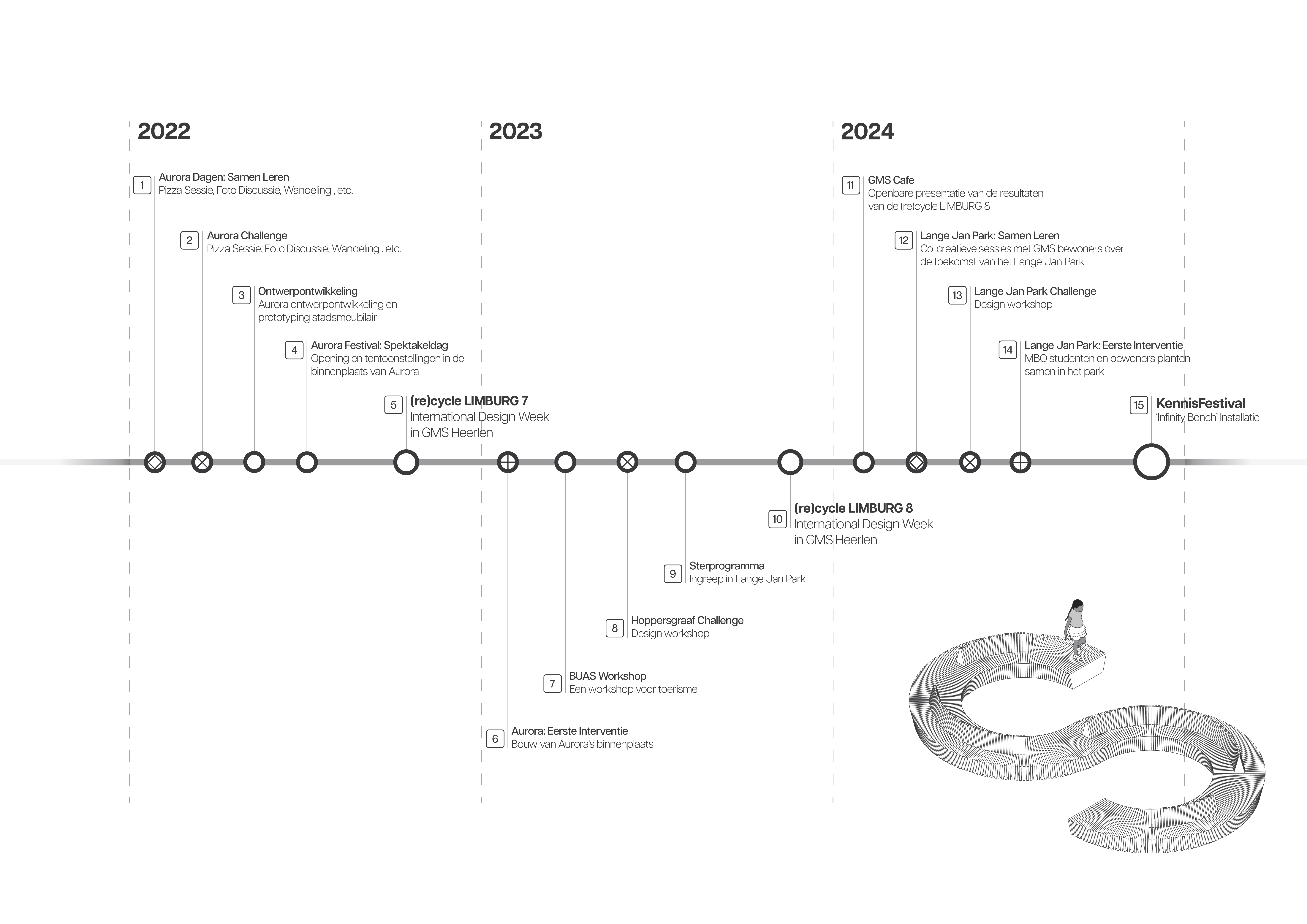 Tijdlijn van de ontwikkeling van Urban Living Lab Heerlen: van Aurora’s Binnenplaats tot Lange Jan Park, met mijlpalen in participatie, ontwerp en uitvoering